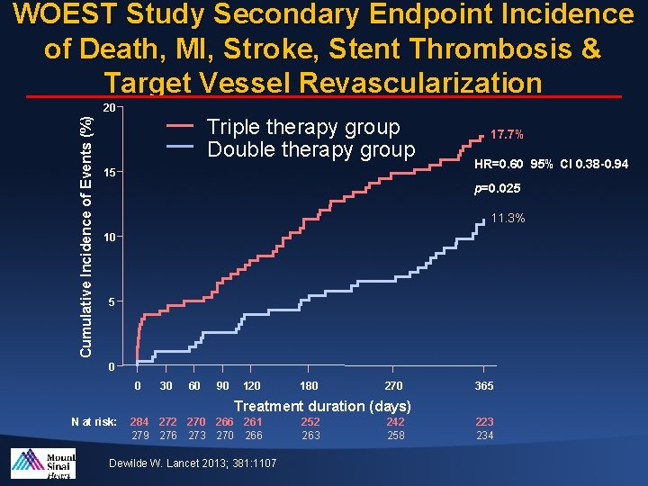 WOEST Study Secondary Endpoint Incidence of Death, MI, Stroke, Stent Thrombosis & Target Vessel