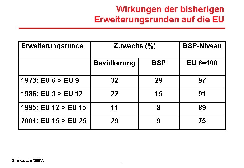 Wirkungen der bisherigen Erweiterungsrunden auf die EU Erweiterungsrunde Zuwachs (%) BSP-Niveau Bevölkerung BSP EU
