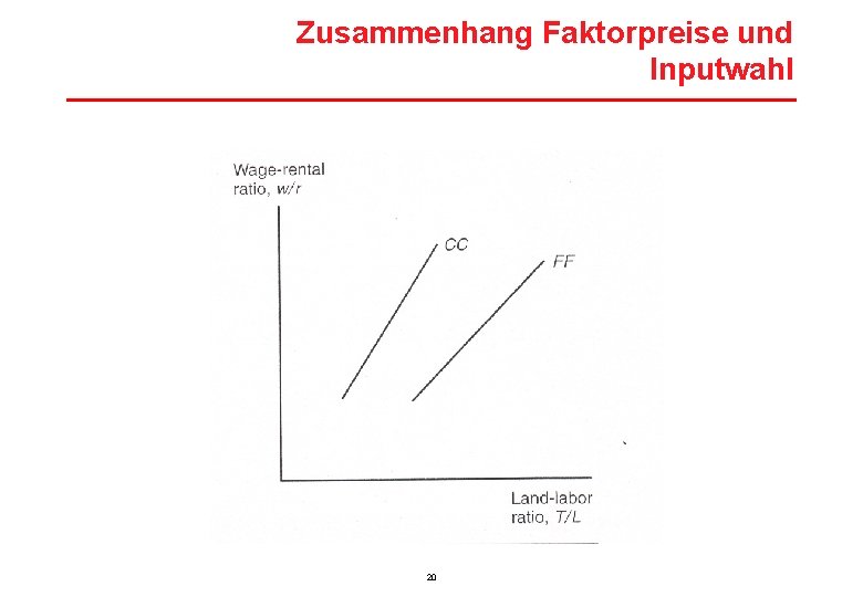 Zusammenhang Faktorpreise und Inputwahl 20 