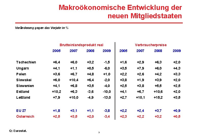 Makroökonomische Entwicklung der neuen Mitgliedstaaten Veränderung gegen das Vorjahr in % Bruttoinlandsprodukt real Verbraucherpreise