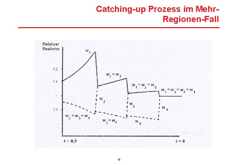 Catching-up Prozess im Mehr. Regionen-Fall 42 