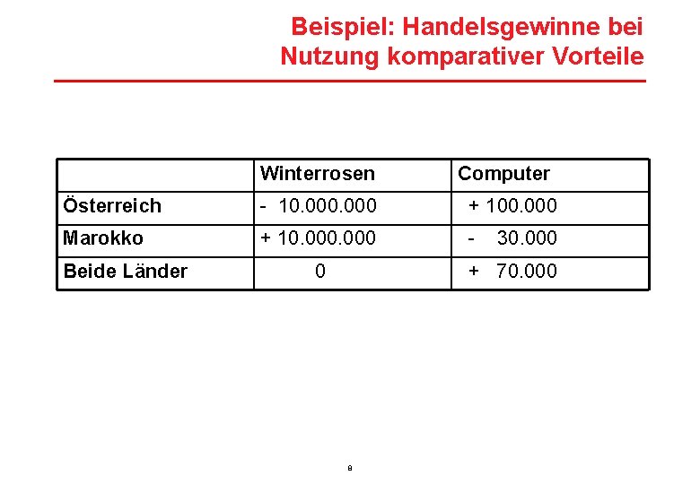 Beispiel: Handelsgewinne bei Nutzung komparativer Vorteile Winterrosen Computer Österreich - 10. 000 + 100.