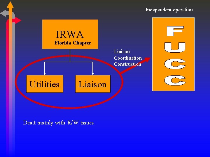 Independent operation IRWA Florida Chapter Liaison Coordination Construction Utilities Liaison Dealt mainly with R/W