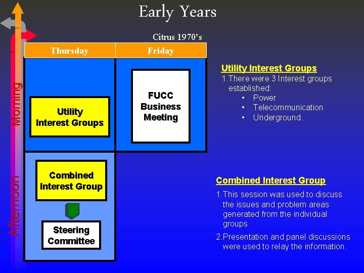 Early Years Thursday Citrus 1970’s Friday Afternoon Morning Utility Interest Groups Combined Interest Group