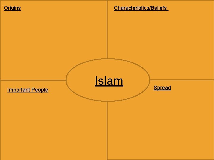 Origins Important People Characteristics/Beliefs Islam Spread 