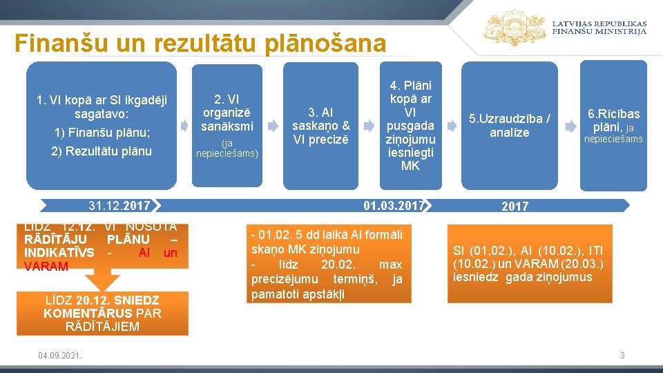 Finanšu un rezultātu plānošana 1. VI kopā ar SI ikgadēji sagatavo: 1) Finanšu plānu;