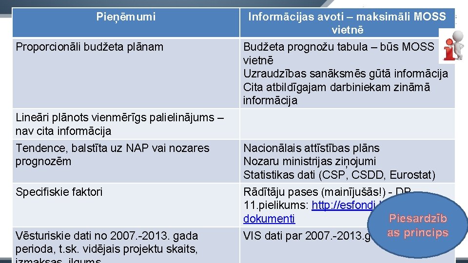 Pieņēmumi Proporcionāli budžeta plānam Informācijas avoti – maksimāli MOSS vietnē Budžeta prognožu tabula –