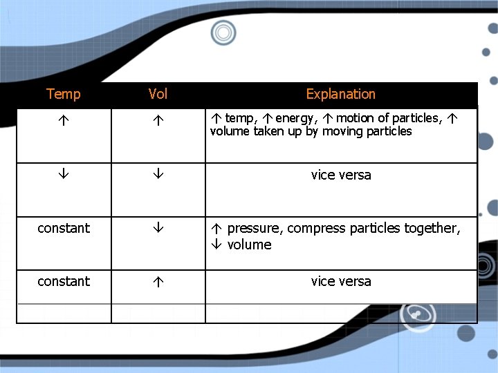 Temp Vol constant Explanation temp, energy, motion of particles, volume taken up by moving