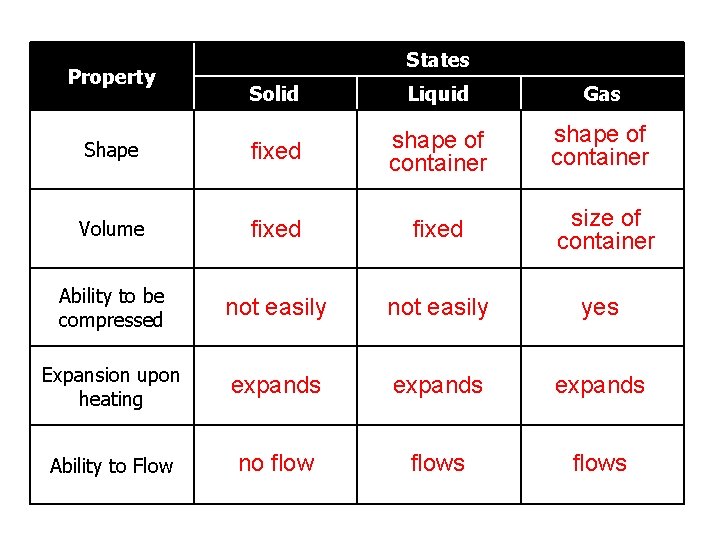 Property States Solid Liquid Gas Shape fixed shape of container Volume fixed size of