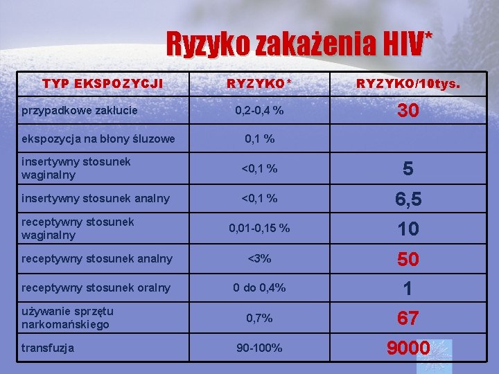 Ryzyko zakażenia HIV* TYP EKSPOZYCJI przypadkowe zakłucie RYZYKO* RYZYKO/10 tys. 0, 2 -0, 4