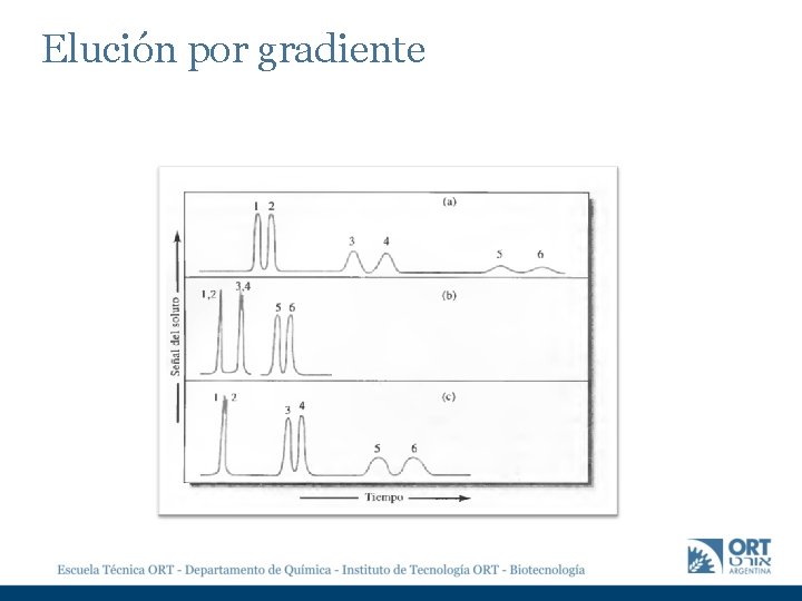 Elución por gradiente 