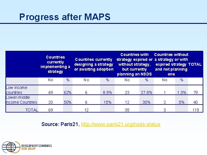 Progress after MAPS Countries with Countries currently strategy expired or currently designing a strategy