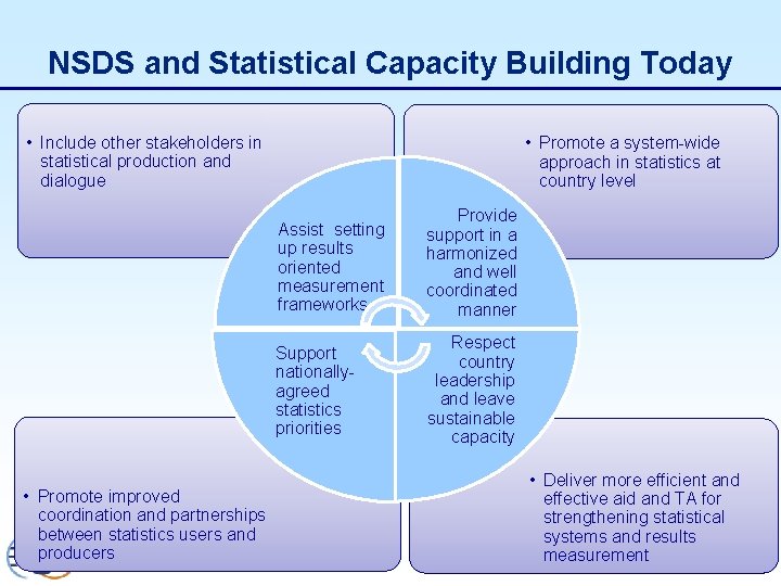 NSDS and Statistical Capacity Building Today • Include other stakeholders in statistical production and