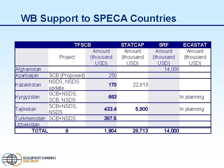 WB Support to SPECA Countries TFSCB Project Afghanistan Azarbaijan SCB (Proposed) NSDS, NSDS Kazakhstan