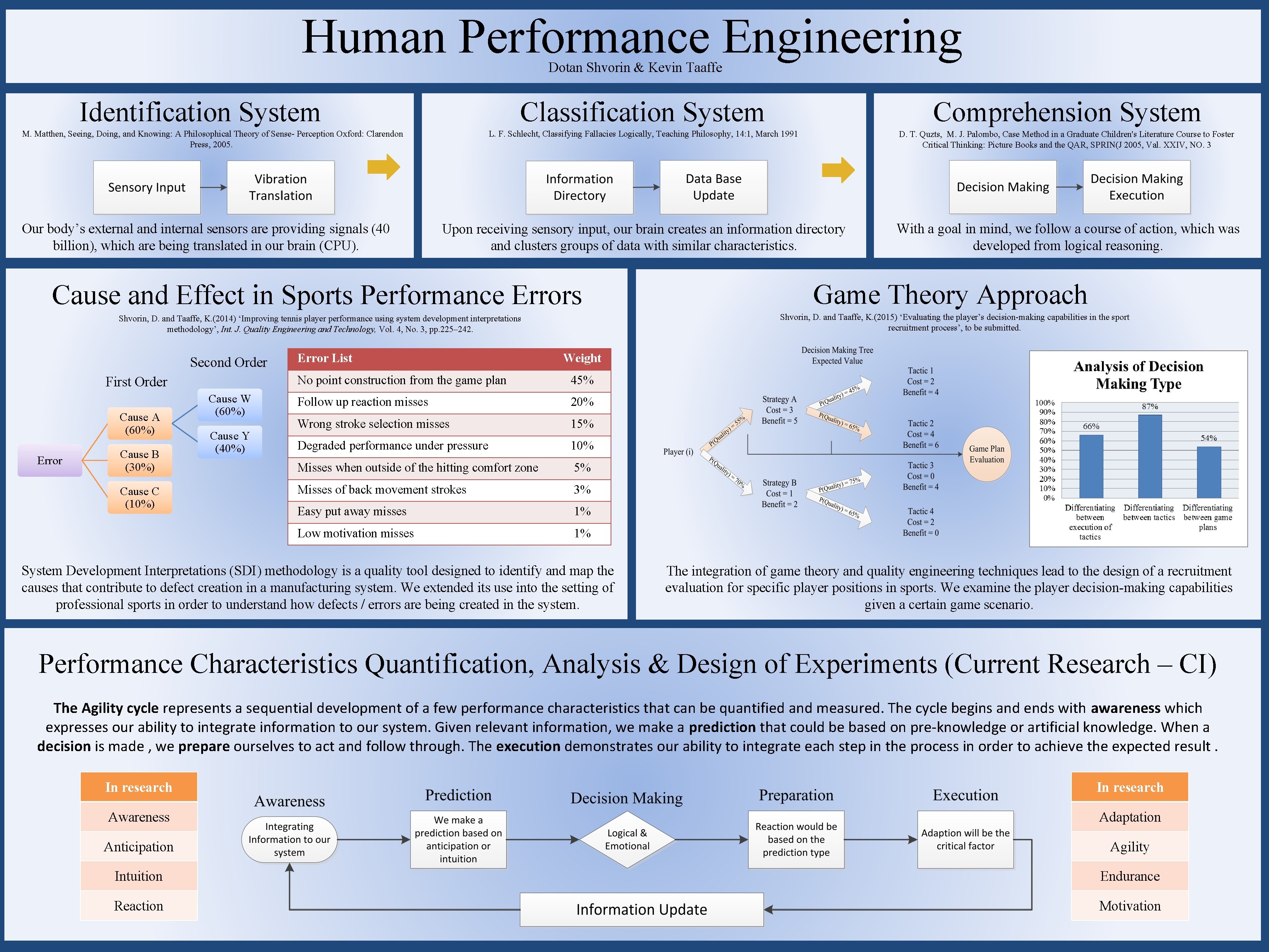 Human Performance Engineering Dotan Shvorin & Kevin Taaffe Identification System Classification System Comprehension System