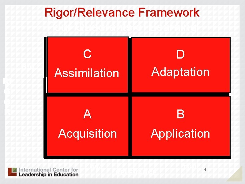 Rigor/Relevance Framework Four Quadrants of Learning C High RI G O R Complex Assimilation