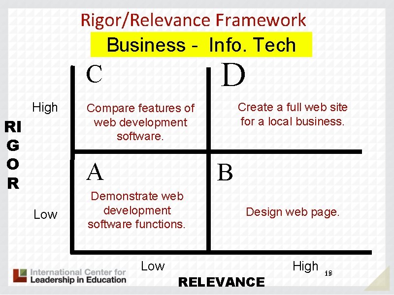 Rigor/Relevance Framework Business - Info. Tech D C High RI G O R A