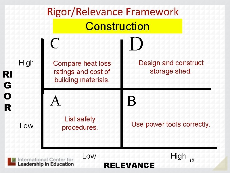 Rigor/Relevance Framework Construction D C High RI G O R A Low Design and