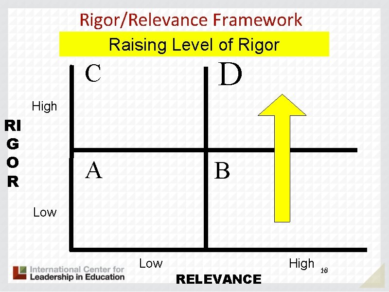 Rigor/Relevance Framework Raising Level of Rigor C D A B High RI G O