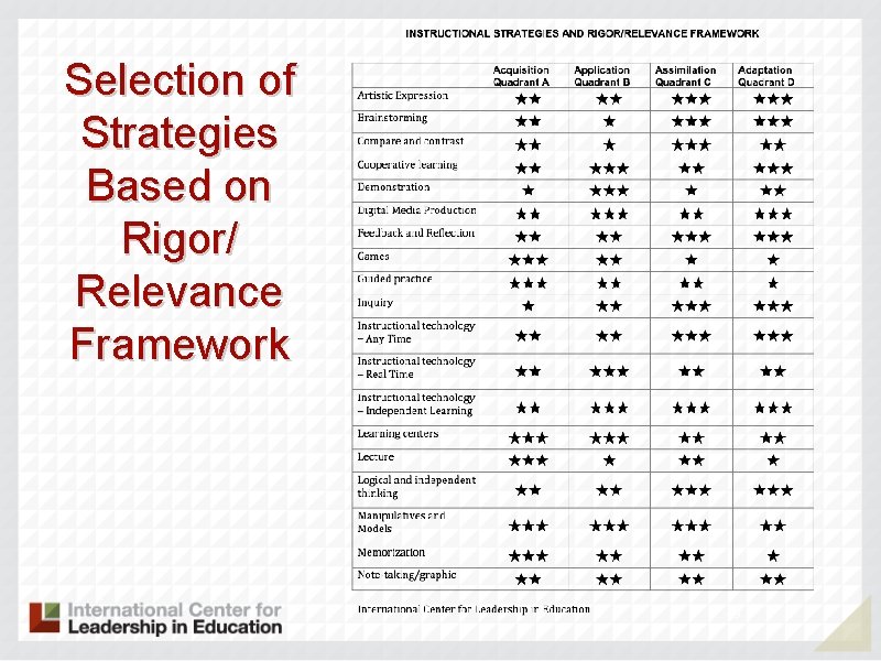 Selection of Strategies Based on Rigor/ Relevance Framework 49 