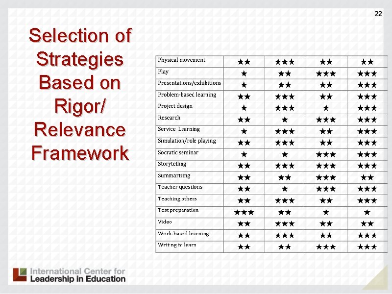 Selection of Strategies Based on Rigor/ Relevance Framework 50 