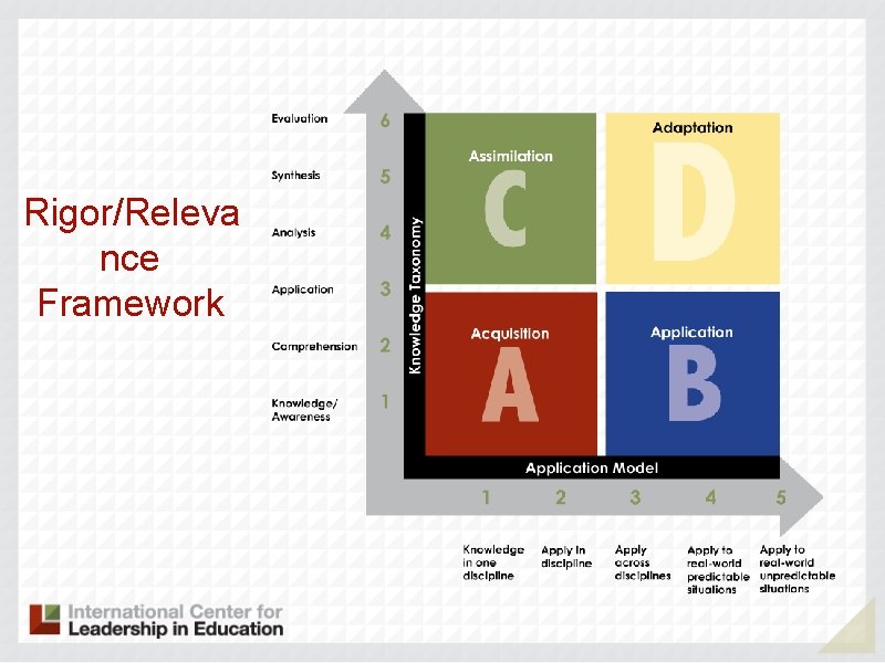 Rigor/Releva nce Framework 