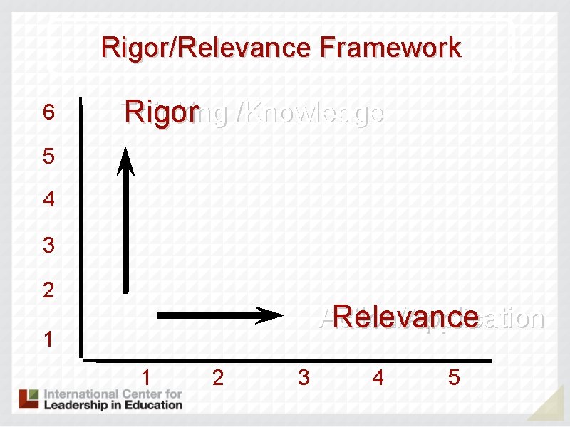 Rigor/Relevance Framework 6 Thinking Rigor /Knowledge 5 4 3 2 Action/Application Relevance 1 1