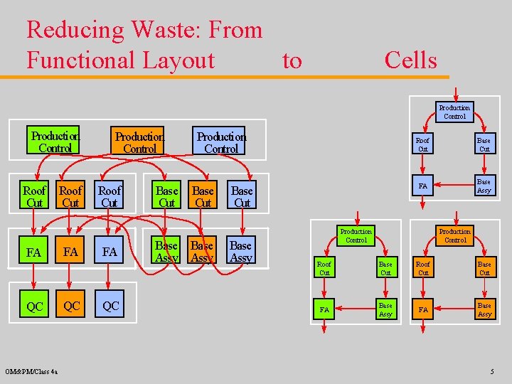 Reducing Waste: From Functional Layout to Cells Production Control Roof Cut FA QC OM&PM/Class
