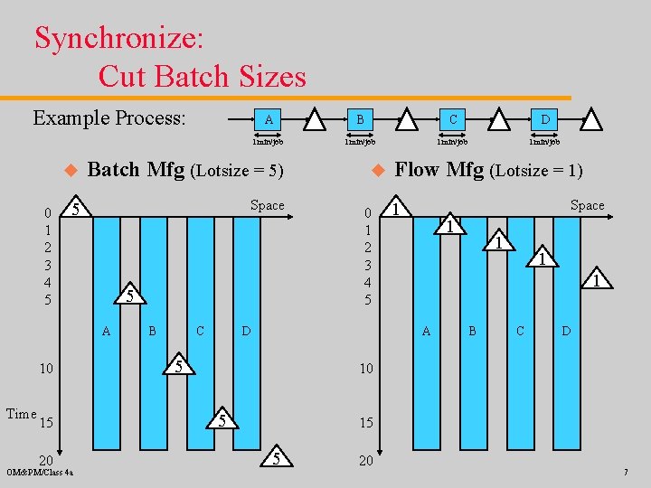 Synchronize: Cut Batch Sizes Example Process: 0 1 2 3 4 5 C D
