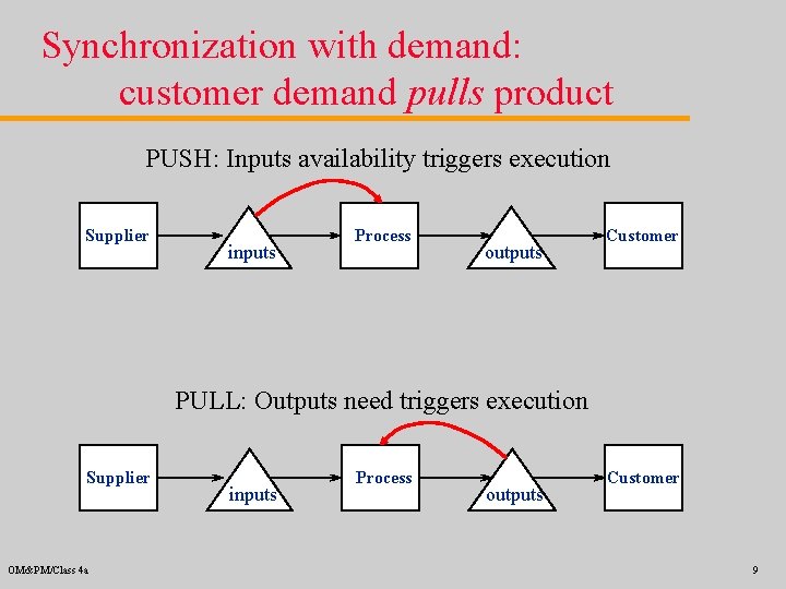 Synchronization with demand: customer demand pulls product PUSH: Inputs availability triggers execution Supplier inputs