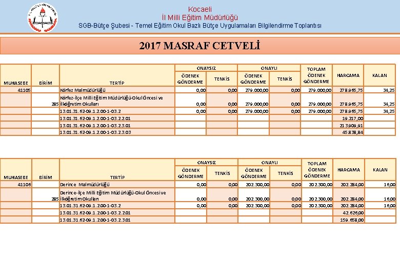 Kocaeli İl Milli Eğitim Müdürlüğü SGB-Bütçe Şubesi - Temel Eğitim Okul Bazlı Bütçe Uygulamaları