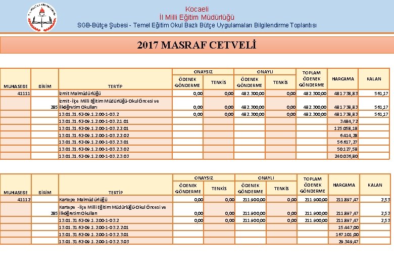 Kocaeli İl Milli Eğitim Müdürlüğü SGB-Bütçe Şubesi - Temel Eğitim Okul Bazlı Bütçe Uygulamaları