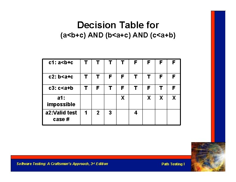 Decision Table for (a<b+c) AND (b<a+c) AND (c<a+b) c 1: a<b+c T T F