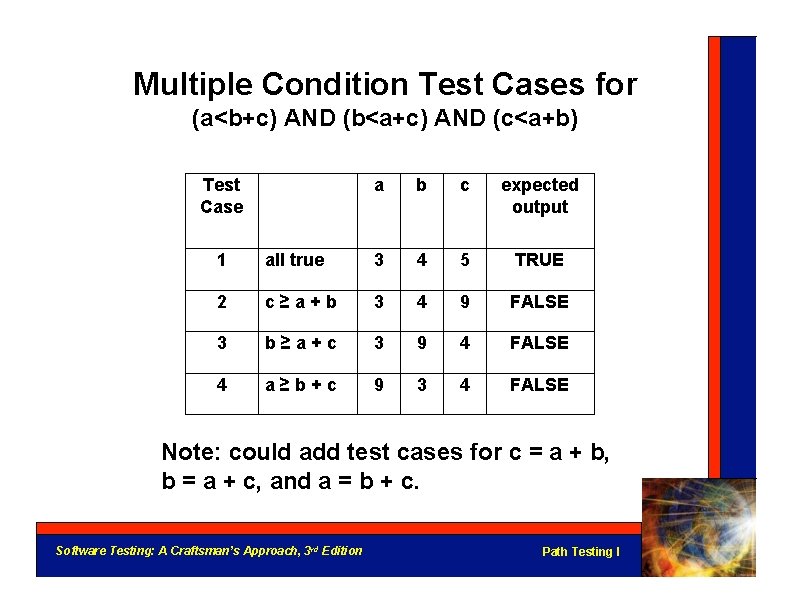Multiple Condition Test Cases for (a<b+c) AND (b<a+c) AND (c<a+b) Test Case a b