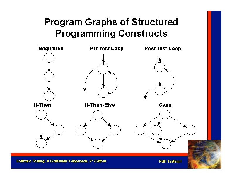 Program Graphs of Structured Programming Constructs Sequence If-Then Pre-test Loop If-Then-Else Software Testing: A