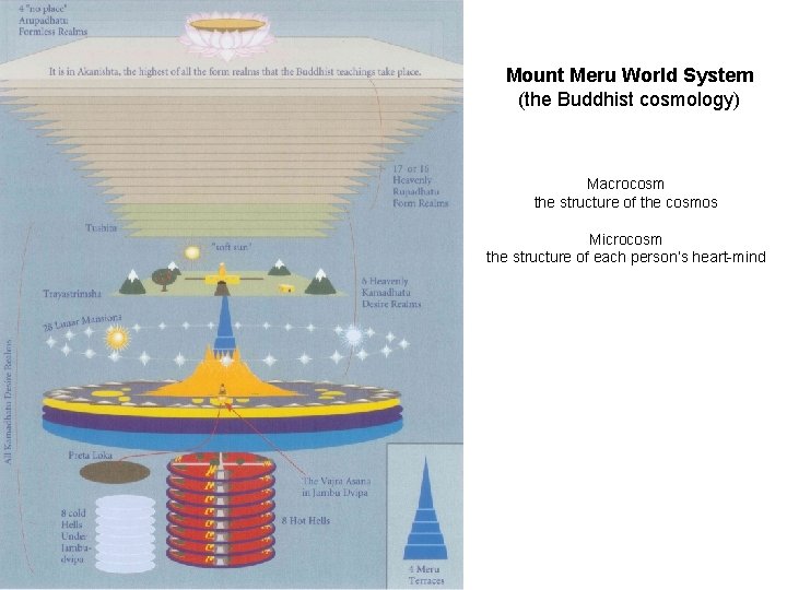 Mount Meru World System (the Buddhist cosmology) Macrocosm the structure of the cosmos Microcosm