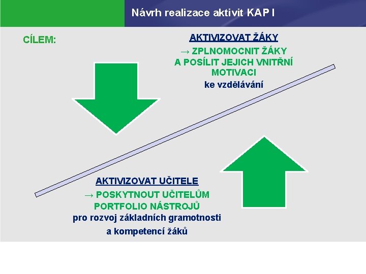 Návrh realizace aktivit KAP I CÍLEM: AKTIVIZOVAT ŽÁKY → ZPLNOMOCNIT ŽÁKY A POSÍLIT JEJICH