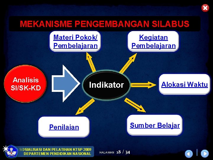 MEKANISME PENGEMBANGAN SILABUS Materi Pokok/ Pembelajaran Analisis SI/SK-KD Kegiatan Pembelajaran Indikator Sumber Belajar Penilaian