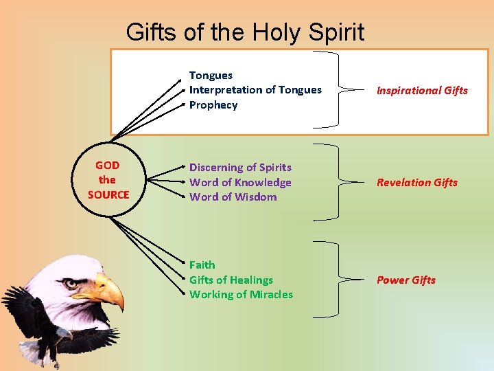 Gifts of the Holy Spirit GOD the SOURCE Tongues Interpretation of Tongues Prophecy Inspirational