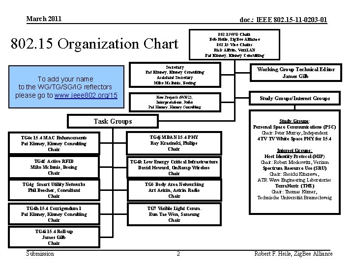 March 2011 doc. : IEEE 802. 15 -11 -0203 -01 802. 15 Organization Chart