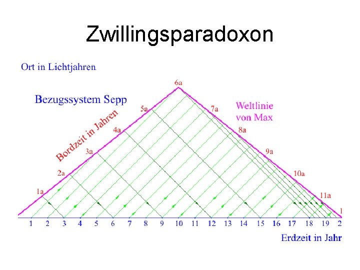 Zwillingsparadoxon 