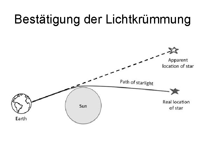 Bestätigung der Lichtkrümmung 