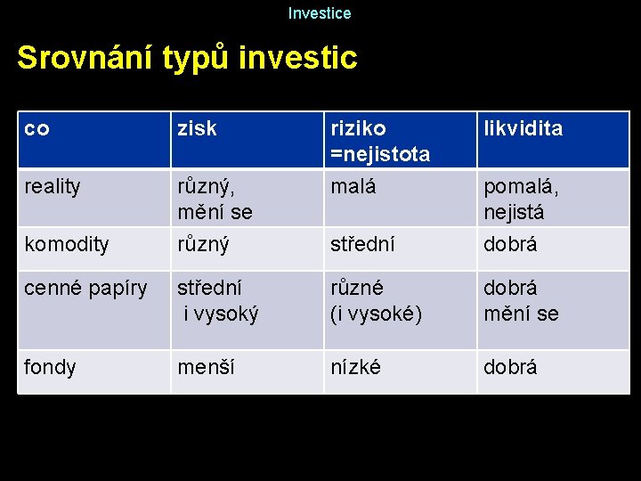 Investice Srovnání typů investic co zisk riziko =nejistota likvidita reality různý, mění se malá