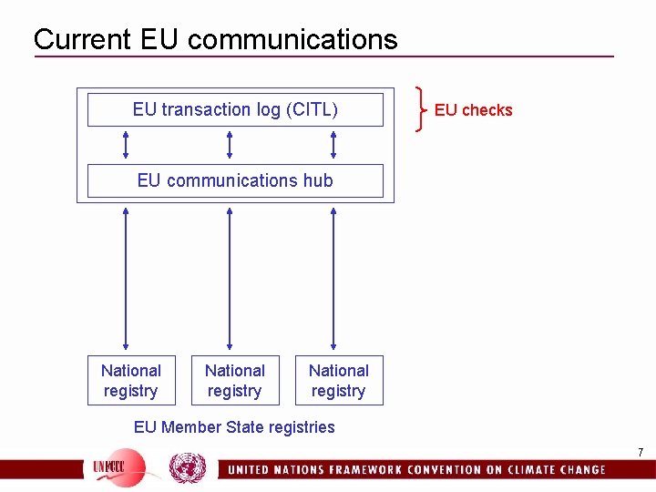 Current EU communications EU transaction log (CITL) EU checks EU communications hub National registry