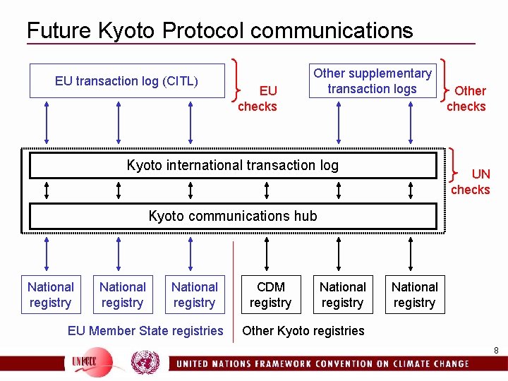 Future Kyoto Protocol communications EU transaction log (CITL) EU checks Other supplementary transaction logs