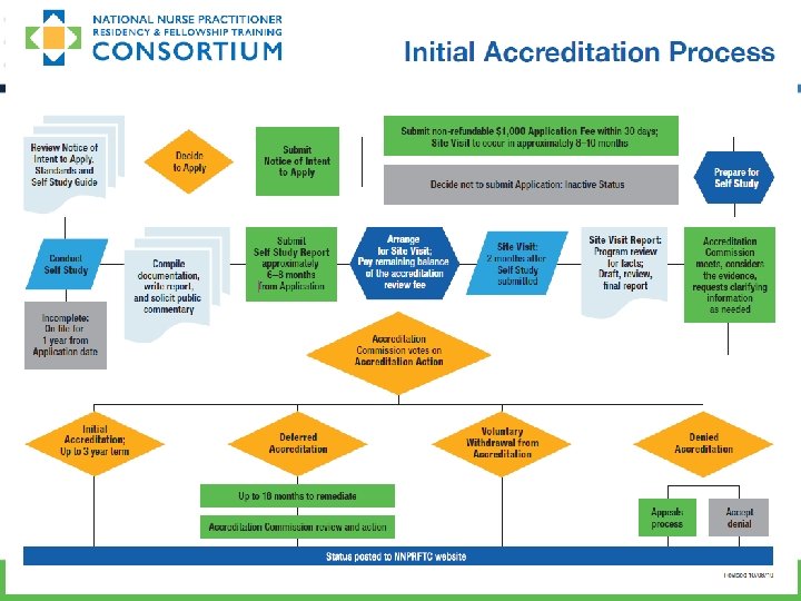 Accreditation Process Accreditation Process