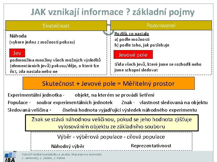 JAK vznikají informace ? základní pojmy Skutečnost Náhoda (vybere jednu z možností pokusu) Jev