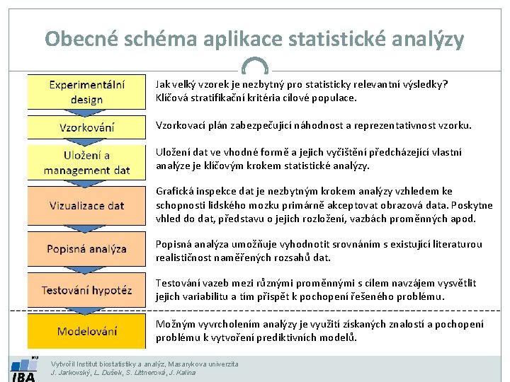 Obecné schéma aplikace statistické analýzy Jak velký vzorek je nezbytný pro statisticky relevantní výsledky?