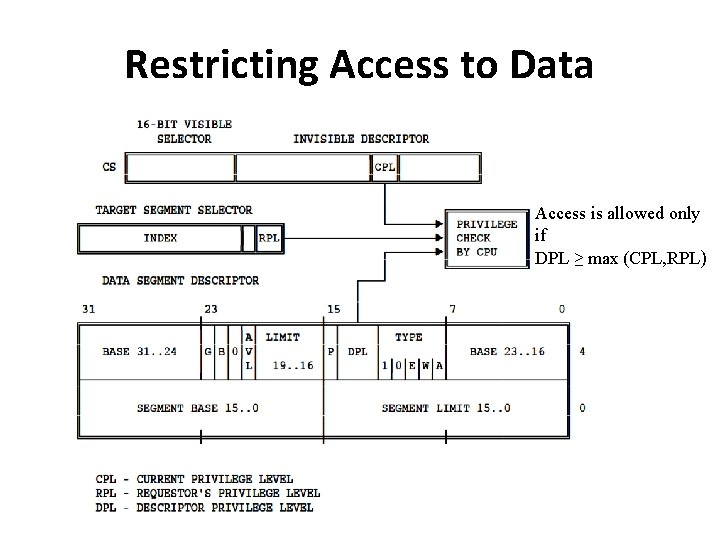 Restricting Access to Data Access is allowed only if DPL ≥ max (CPL, RPL)