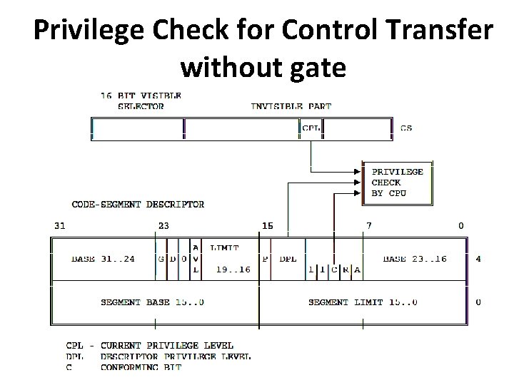 Privilege Check for Control Transfer without gate 